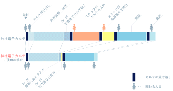 aika導入後　患者1人あたりにかかる時間　-例-